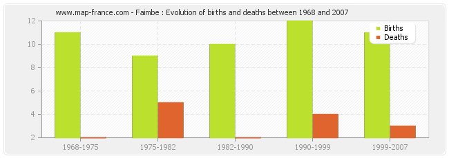 Faimbe : Evolution of births and deaths between 1968 and 2007