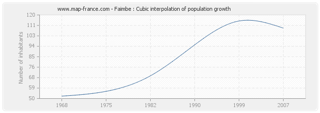 Faimbe : Cubic interpolation of population growth