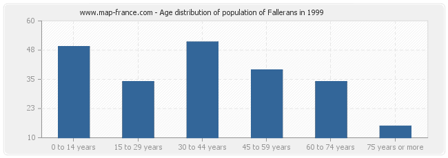 Age distribution of population of Fallerans in 1999