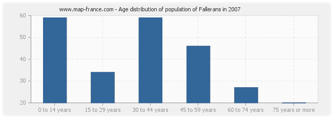 Age distribution of population of Fallerans in 2007