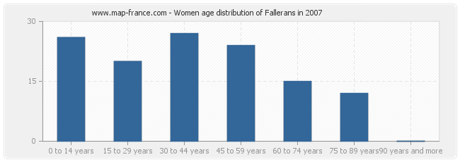 Women age distribution of Fallerans in 2007