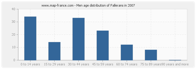 Men age distribution of Fallerans in 2007