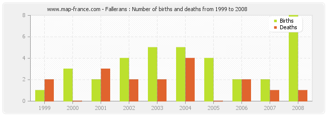 Fallerans : Number of births and deaths from 1999 to 2008