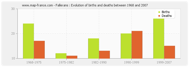 Fallerans : Evolution of births and deaths between 1968 and 2007