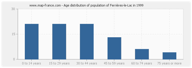 Age distribution of population of Ferrières-le-Lac in 1999