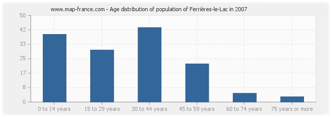 Age distribution of population of Ferrières-le-Lac in 2007