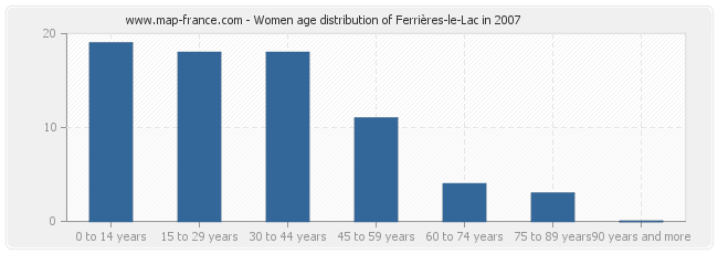 Women age distribution of Ferrières-le-Lac in 2007