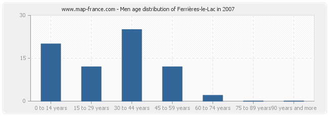 Men age distribution of Ferrières-le-Lac in 2007