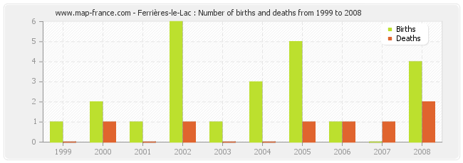 Ferrières-le-Lac : Number of births and deaths from 1999 to 2008