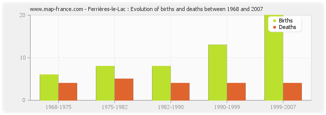Ferrières-le-Lac : Evolution of births and deaths between 1968 and 2007