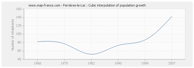 Ferrières-le-Lac : Cubic interpolation of population growth