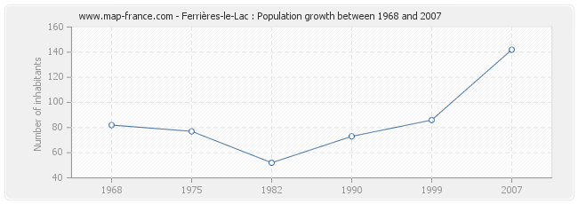 Population Ferrières-le-Lac