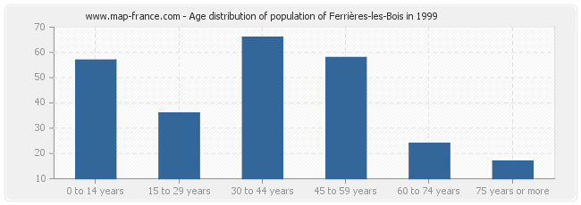 Age distribution of population of Ferrières-les-Bois in 1999