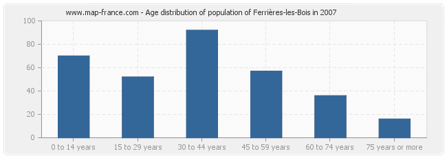 Age distribution of population of Ferrières-les-Bois in 2007