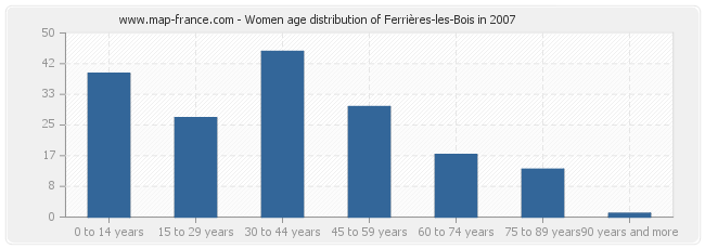 Women age distribution of Ferrières-les-Bois in 2007