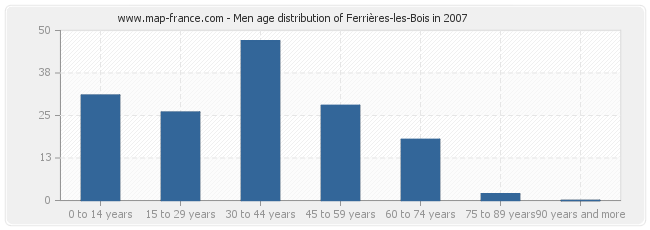 Men age distribution of Ferrières-les-Bois in 2007
