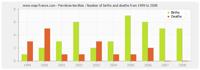 Ferrières-les-Bois : Number of births and deaths from 1999 to 2008