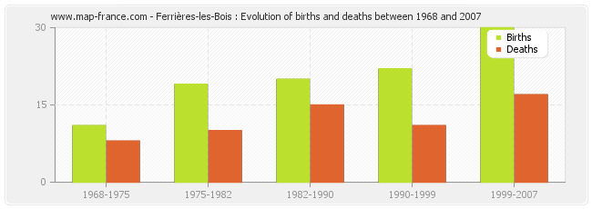 Ferrières-les-Bois : Evolution of births and deaths between 1968 and 2007