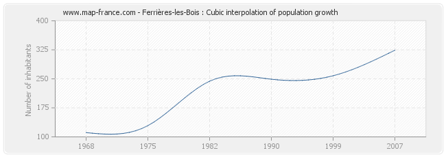 Ferrières-les-Bois : Cubic interpolation of population growth