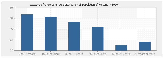 Age distribution of population of Fertans in 1999