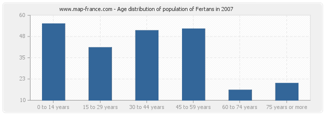 Age distribution of population of Fertans in 2007