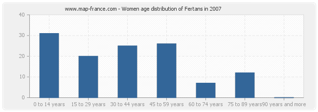 Women age distribution of Fertans in 2007