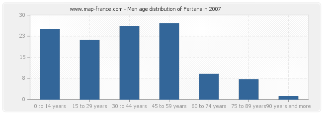 Men age distribution of Fertans in 2007