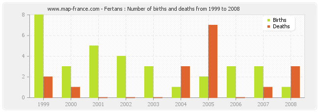 Fertans : Number of births and deaths from 1999 to 2008