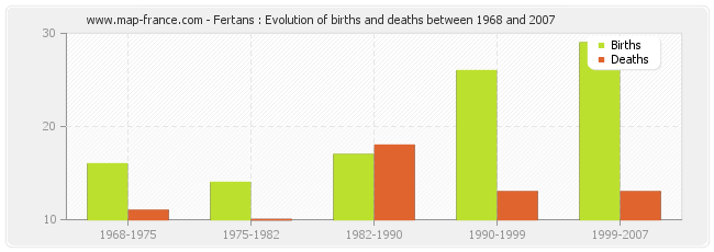 Fertans : Evolution of births and deaths between 1968 and 2007
