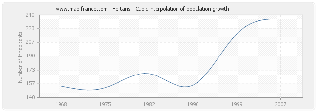 Fertans : Cubic interpolation of population growth