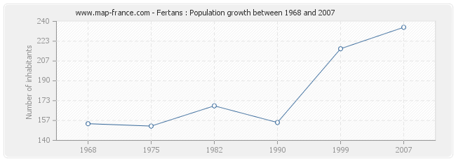 Population Fertans
