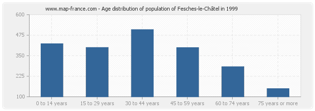 Age distribution of population of Fesches-le-Châtel in 1999