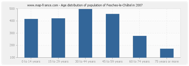 Age distribution of population of Fesches-le-Châtel in 2007