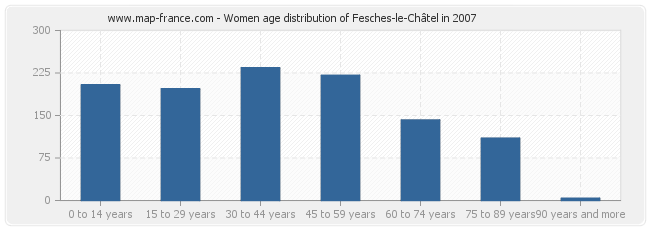 Women age distribution of Fesches-le-Châtel in 2007