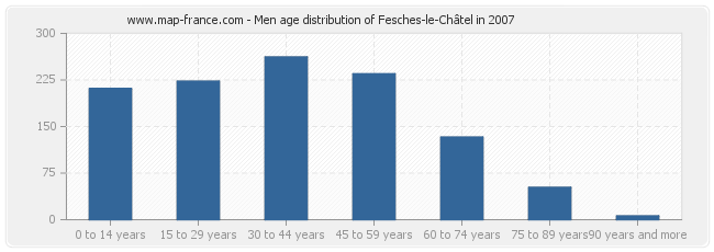 Men age distribution of Fesches-le-Châtel in 2007