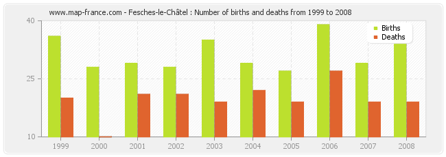 Fesches-le-Châtel : Number of births and deaths from 1999 to 2008
