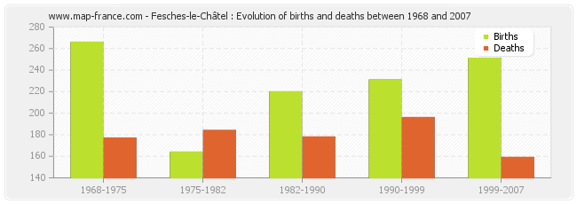 Fesches-le-Châtel : Evolution of births and deaths between 1968 and 2007