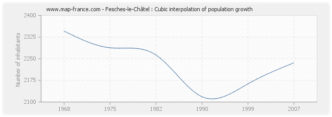 Fesches-le-Châtel : Cubic interpolation of population growth