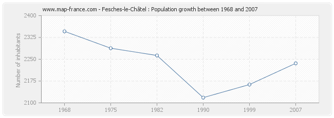 Population Fesches-le-Châtel