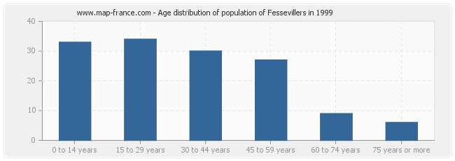 Age distribution of population of Fessevillers in 1999