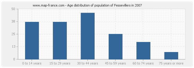 Age distribution of population of Fessevillers in 2007