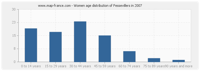 Women age distribution of Fessevillers in 2007