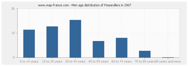 Men age distribution of Fessevillers in 2007