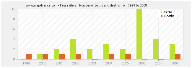 Fessevillers : Number of births and deaths from 1999 to 2008