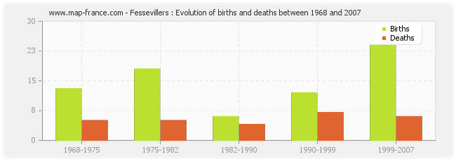 Fessevillers : Evolution of births and deaths between 1968 and 2007