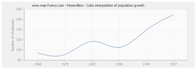 Fessevillers : Cubic interpolation of population growth