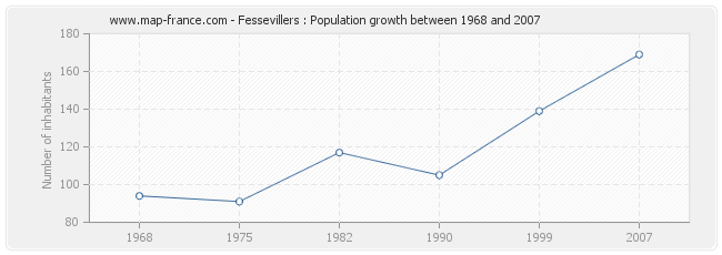 Population Fessevillers