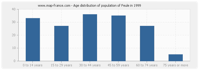 Age distribution of population of Feule in 1999