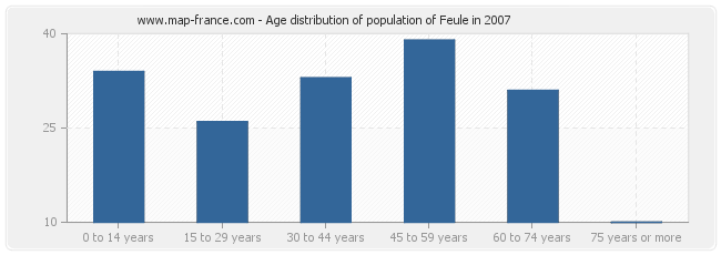 Age distribution of population of Feule in 2007