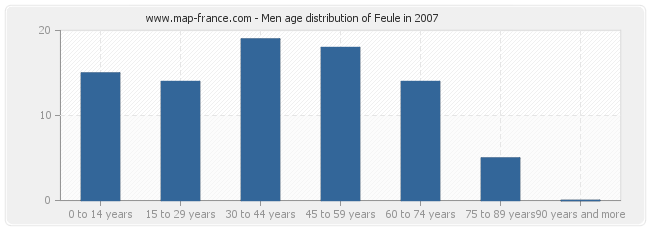Men age distribution of Feule in 2007
